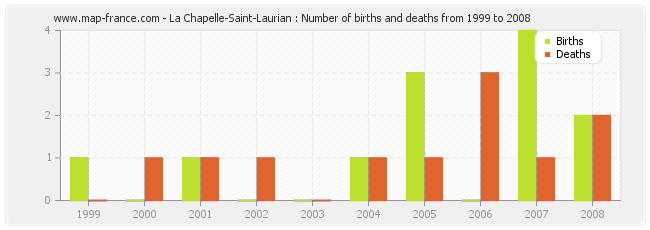 La Chapelle-Saint-Laurian : Number of births and deaths from 1999 to 2008